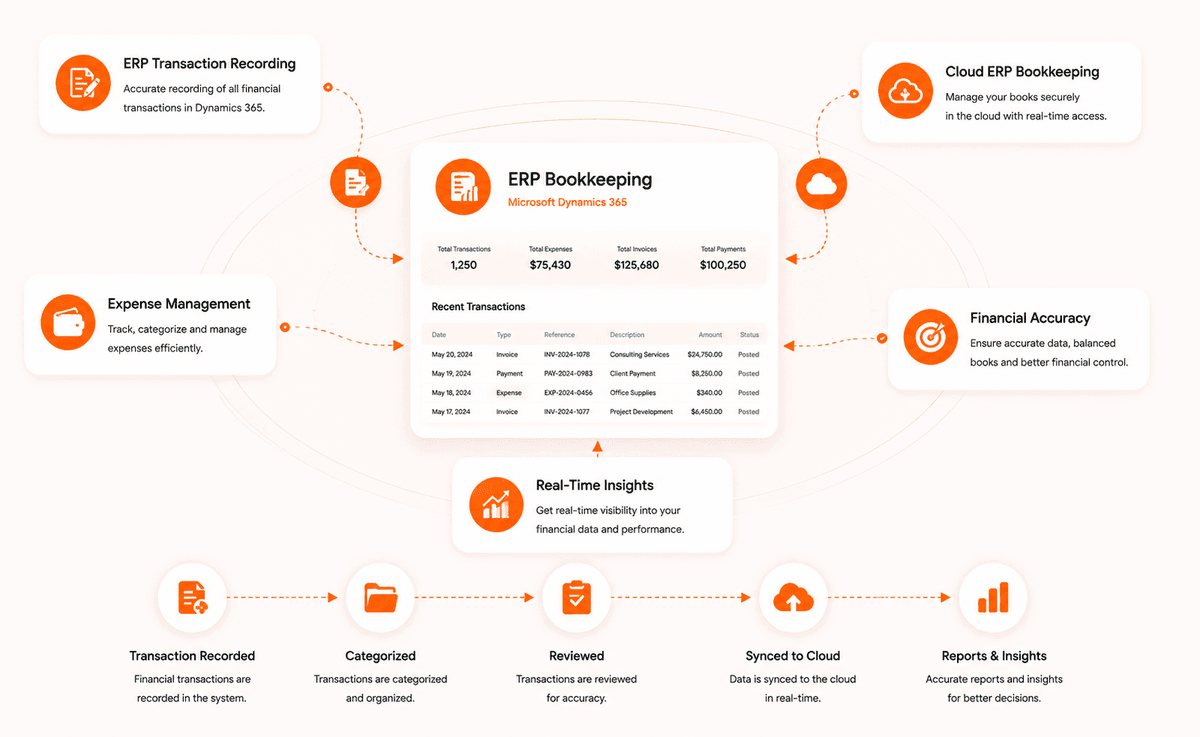 ERP Bookkeeping Services