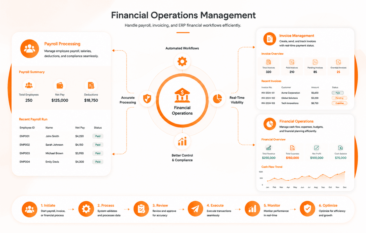 Financial Operations Management